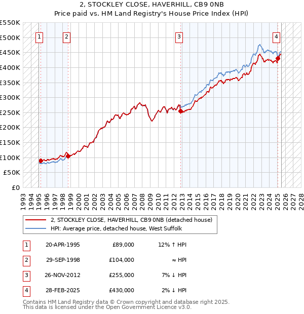 2, STOCKLEY CLOSE, HAVERHILL, CB9 0NB: Price paid vs HM Land Registry's House Price Index