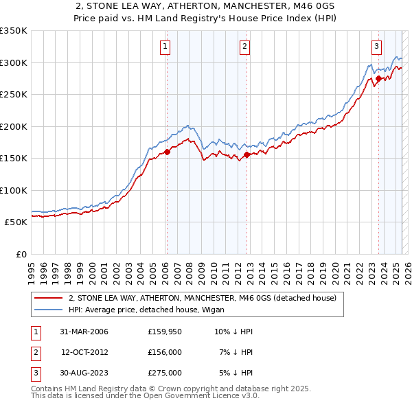2, STONE LEA WAY, ATHERTON, MANCHESTER, M46 0GS: Price paid vs HM Land Registry's House Price Index