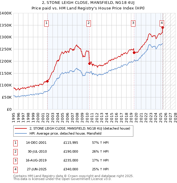 2, STONE LEIGH CLOSE, MANSFIELD, NG18 4UJ: Price paid vs HM Land Registry's House Price Index