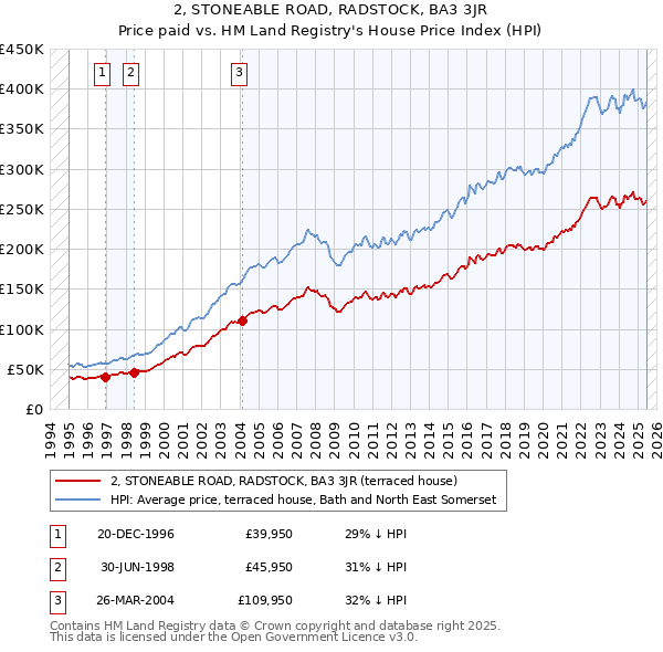 2, STONEABLE ROAD, RADSTOCK, BA3 3JR: Price paid vs HM Land Registry's House Price Index
