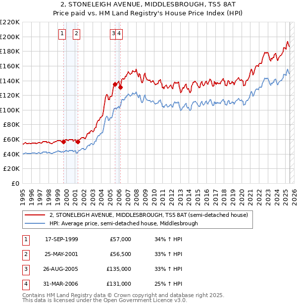 2, STONELEIGH AVENUE, MIDDLESBROUGH, TS5 8AT: Price paid vs HM Land Registry's House Price Index
