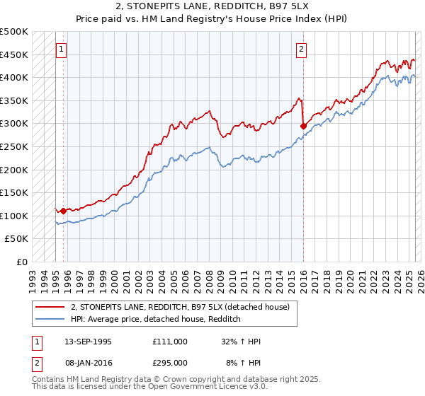 2, STONEPITS LANE, REDDITCH, B97 5LX: Price paid vs HM Land Registry's House Price Index