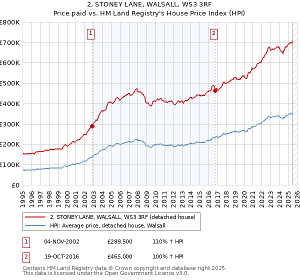 2, STONEY LANE, WALSALL, WS3 3RF: Price paid vs HM Land Registry's House Price Index