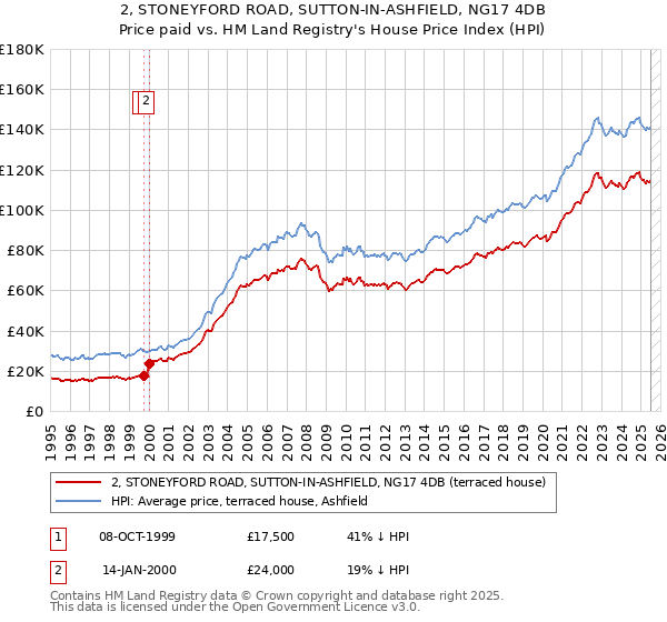 2, STONEYFORD ROAD, SUTTON-IN-ASHFIELD, NG17 4DB: Price paid vs HM Land Registry's House Price Index