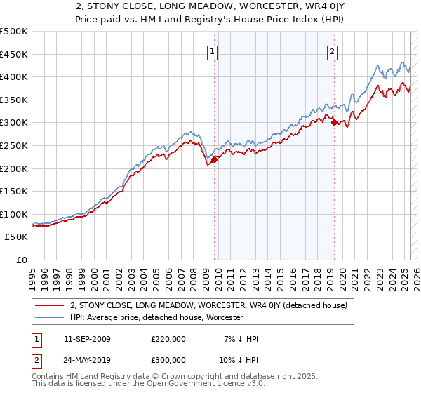 2, STONY CLOSE, LONG MEADOW, WORCESTER, WR4 0JY: Price paid vs HM Land Registry's House Price Index