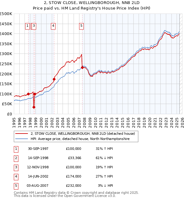 2, STOW CLOSE, WELLINGBOROUGH, NN8 2LD: Price paid vs HM Land Registry's House Price Index
