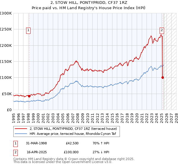 2, STOW HILL, PONTYPRIDD, CF37 1RZ: Price paid vs HM Land Registry's House Price Index