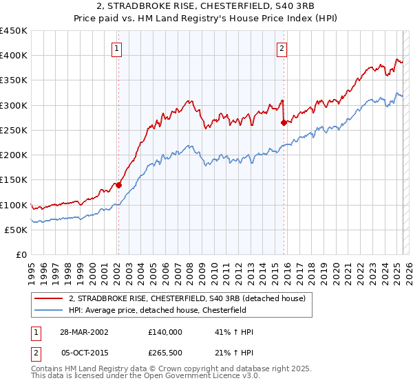2, STRADBROKE RISE, CHESTERFIELD, S40 3RB: Price paid vs HM Land Registry's House Price Index