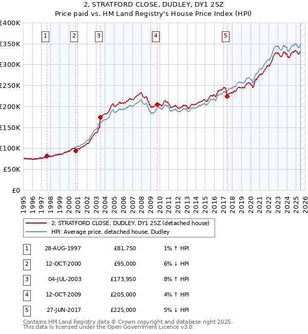 2, STRATFORD CLOSE, DUDLEY, DY1 2SZ: Price paid vs HM Land Registry's House Price Index