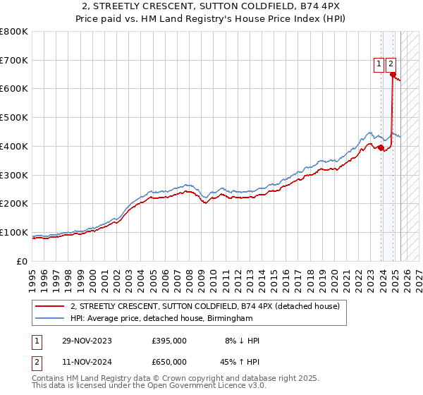 2, STREETLY CRESCENT, SUTTON COLDFIELD, B74 4PX: Price paid vs HM Land Registry's House Price Index