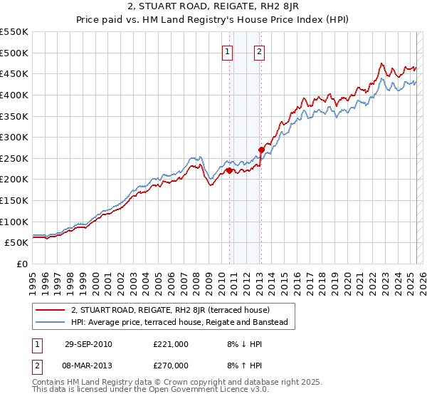 2, STUART ROAD, REIGATE, RH2 8JR: Price paid vs HM Land Registry's House Price Index
