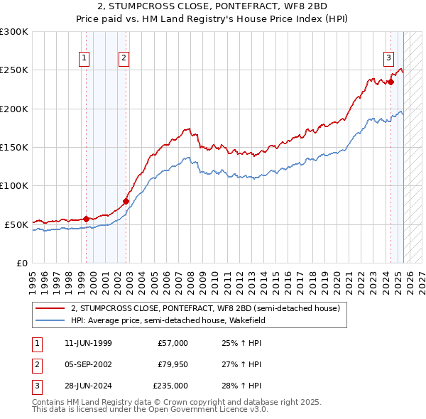 2, STUMPCROSS CLOSE, PONTEFRACT, WF8 2BD: Price paid vs HM Land Registry's House Price Index