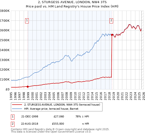 2, STURGESS AVENUE, LONDON, NW4 3TS: Price paid vs HM Land Registry's House Price Index
