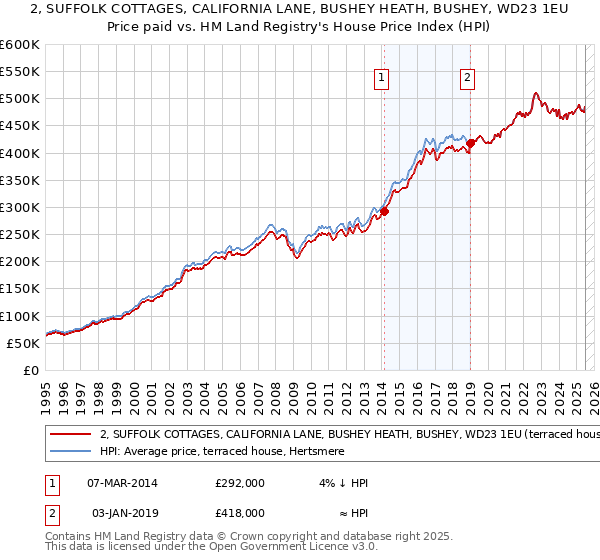 2, SUFFOLK COTTAGES, CALIFORNIA LANE, BUSHEY HEATH, BUSHEY, WD23 1EU: Price paid vs HM Land Registry's House Price Index