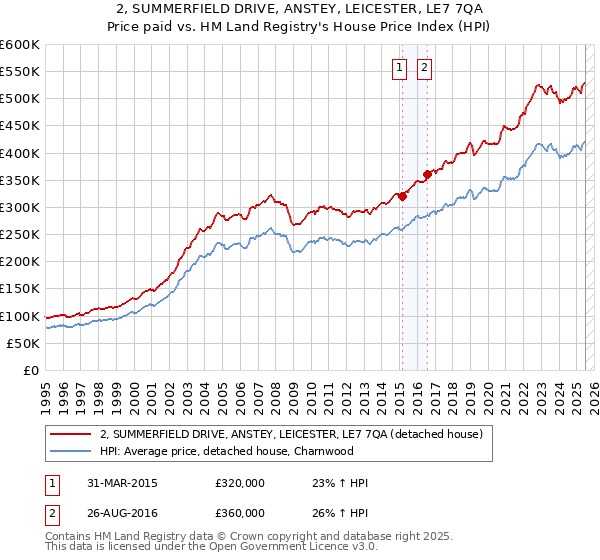 2, SUMMERFIELD DRIVE, ANSTEY, LEICESTER, LE7 7QA: Price paid vs HM Land Registry's House Price Index