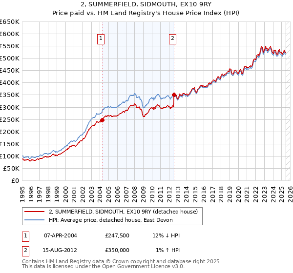 2, SUMMERFIELD, SIDMOUTH, EX10 9RY: Price paid vs HM Land Registry's House Price Index