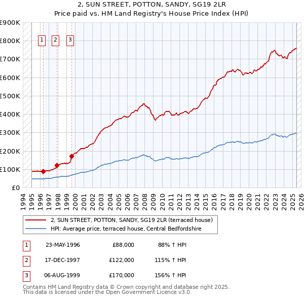 2, SUN STREET, POTTON, SANDY, SG19 2LR: Price paid vs HM Land Registry's House Price Index