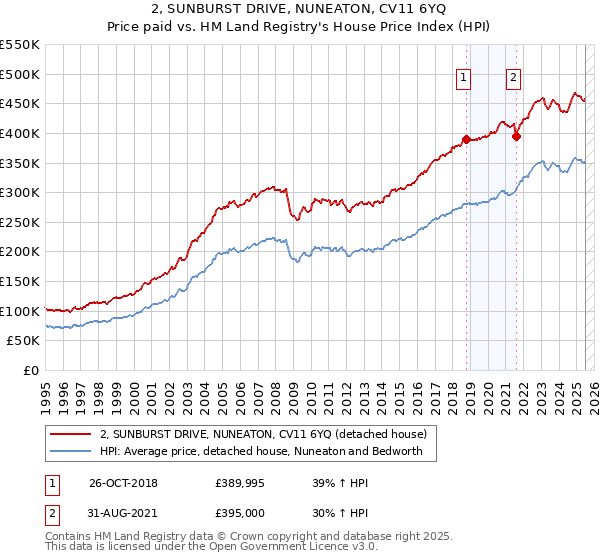 2, SUNBURST DRIVE, NUNEATON, CV11 6YQ: Price paid vs HM Land Registry's House Price Index