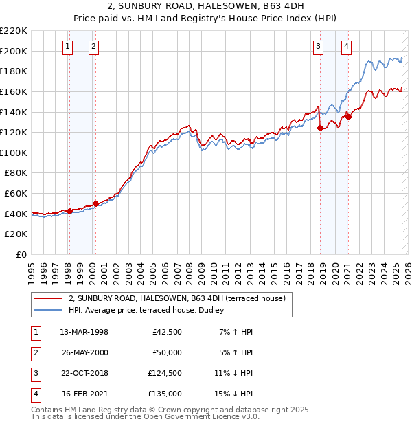 2, SUNBURY ROAD, HALESOWEN, B63 4DH: Price paid vs HM Land Registry's House Price Index
