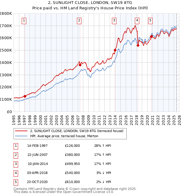 2, SUNLIGHT CLOSE, LONDON, SW19 8TG: Price paid vs HM Land Registry's House Price Index