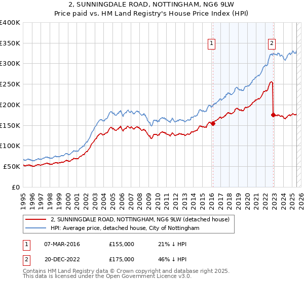 2, SUNNINGDALE ROAD, NOTTINGHAM, NG6 9LW: Price paid vs HM Land Registry's House Price Index