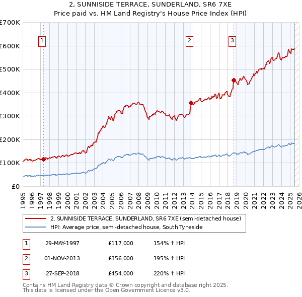 2, SUNNISIDE TERRACE, SUNDERLAND, SR6 7XE: Price paid vs HM Land Registry's House Price Index