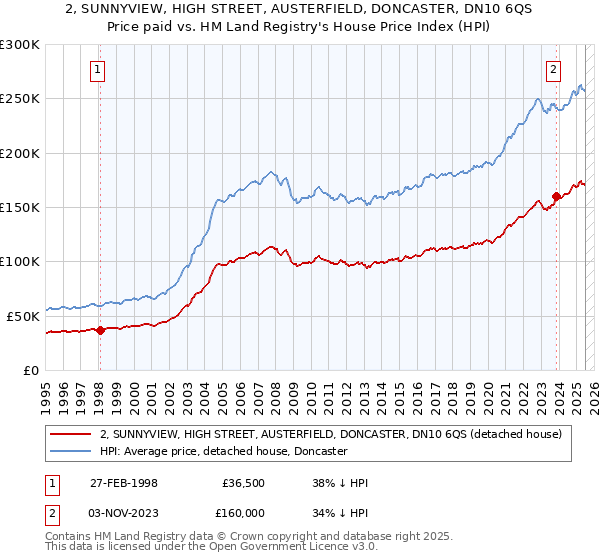 2, SUNNYVIEW, HIGH STREET, AUSTERFIELD, DONCASTER, DN10 6QS: Price paid vs HM Land Registry's House Price Index