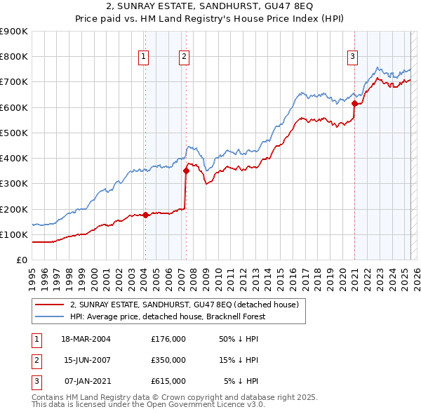 2, SUNRAY ESTATE, SANDHURST, GU47 8EQ: Price paid vs HM Land Registry's House Price Index