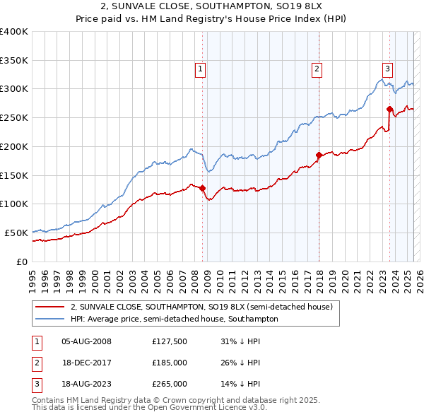 2, SUNVALE CLOSE, SOUTHAMPTON, SO19 8LX: Price paid vs HM Land Registry's House Price Index