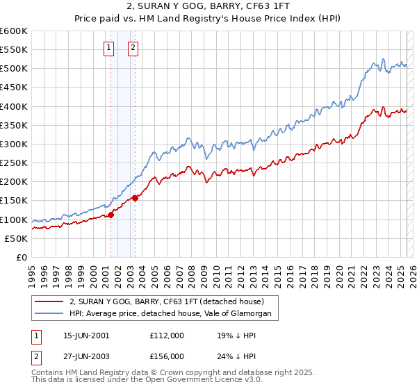 2, SURAN Y GOG, BARRY, CF63 1FT: Price paid vs HM Land Registry's House Price Index