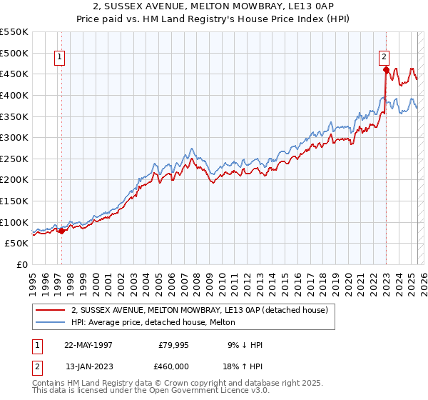 2, SUSSEX AVENUE, MELTON MOWBRAY, LE13 0AP: Price paid vs HM Land Registry's House Price Index