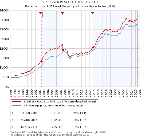 2, SUSSEX PLACE, LUTON, LU2 9TH: Price paid vs HM Land Registry's House Price Index