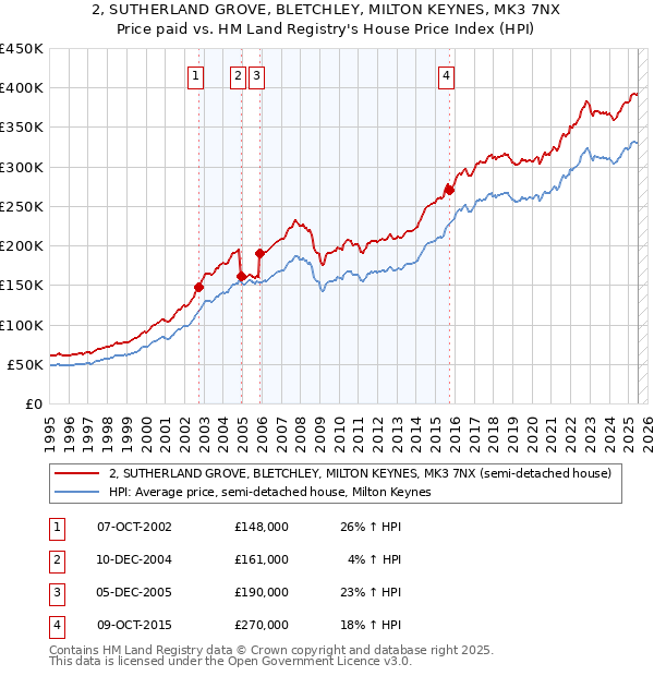 2, SUTHERLAND GROVE, BLETCHLEY, MILTON KEYNES, MK3 7NX: Price paid vs HM Land Registry's House Price Index