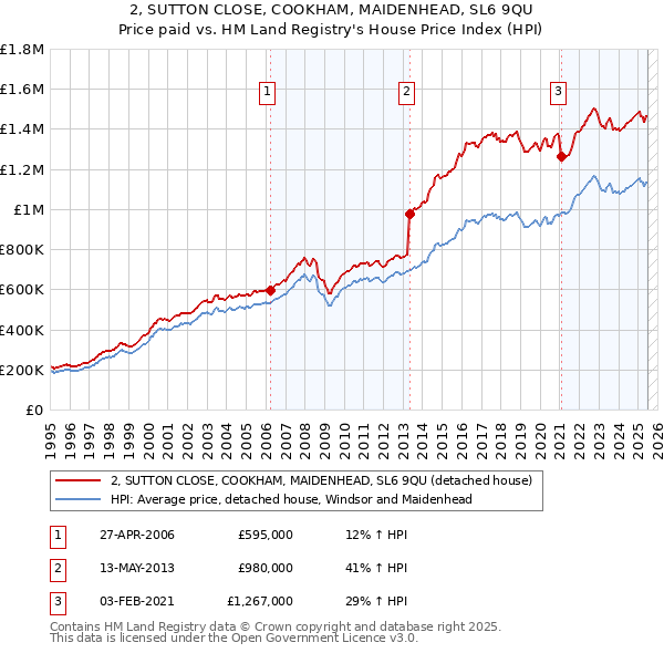 2, SUTTON CLOSE, COOKHAM, MAIDENHEAD, SL6 9QU: Price paid vs HM Land Registry's House Price Index