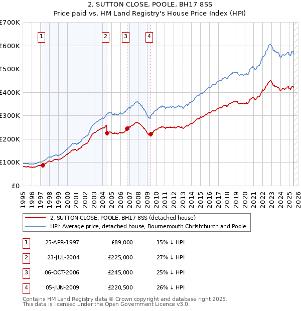 2, SUTTON CLOSE, POOLE, BH17 8SS: Price paid vs HM Land Registry's House Price Index