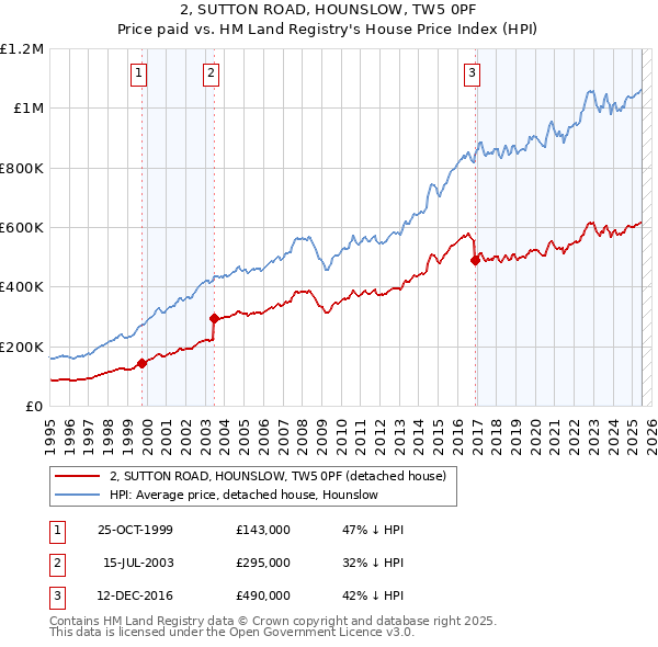 2, SUTTON ROAD, HOUNSLOW, TW5 0PF: Price paid vs HM Land Registry's House Price Index