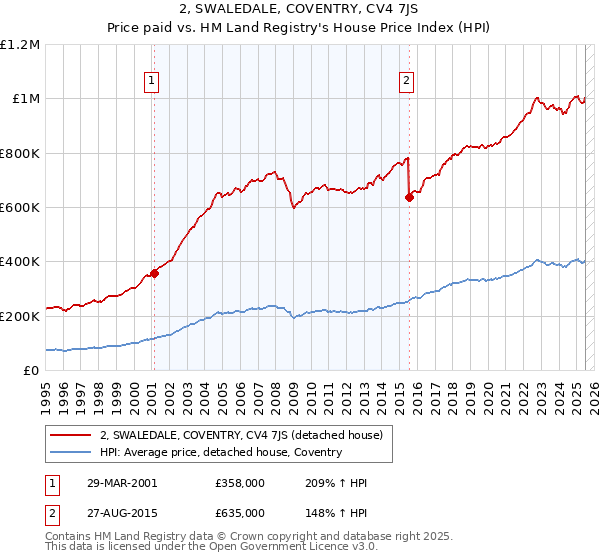 2, SWALEDALE, COVENTRY, CV4 7JS: Price paid vs HM Land Registry's House Price Index