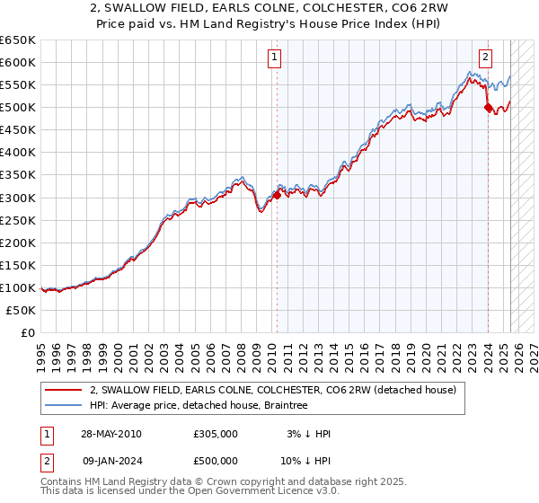 2, SWALLOW FIELD, EARLS COLNE, COLCHESTER, CO6 2RW: Price paid vs HM Land Registry's House Price Index