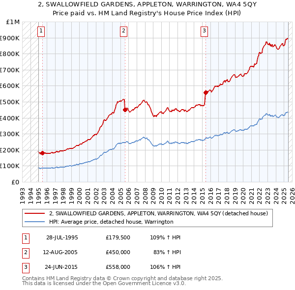 2, SWALLOWFIELD GARDENS, APPLETON, WARRINGTON, WA4 5QY: Price paid vs HM Land Registry's House Price Index