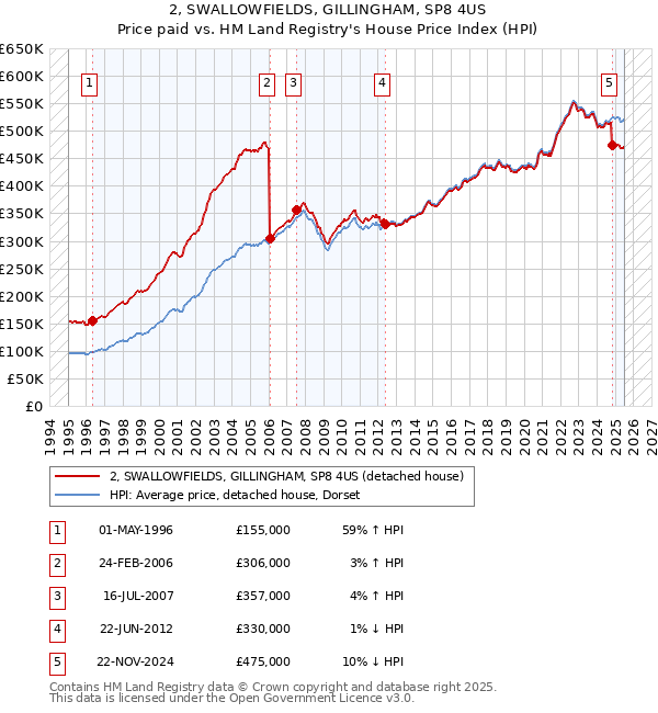 2, SWALLOWFIELDS, GILLINGHAM, SP8 4US: Price paid vs HM Land Registry's House Price Index