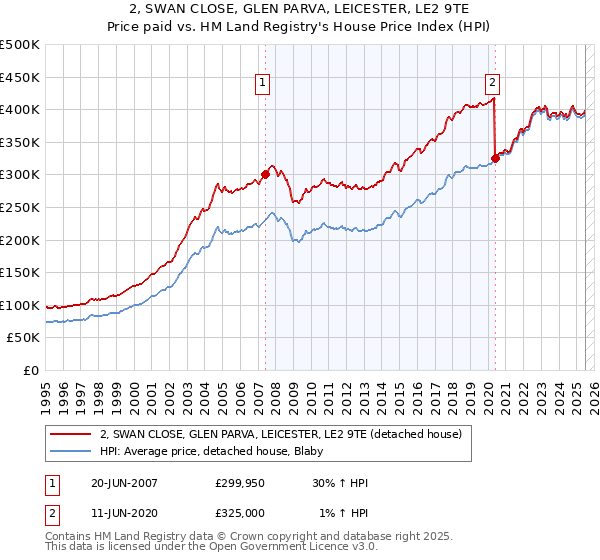 2, SWAN CLOSE, GLEN PARVA, LEICESTER, LE2 9TE: Price paid vs HM Land Registry's House Price Index