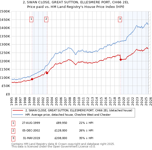 2, SWAN CLOSE, GREAT SUTTON, ELLESMERE PORT, CH66 2EL: Price paid vs HM Land Registry's House Price Index