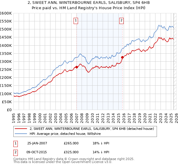 2, SWEET ANN, WINTERBOURNE EARLS, SALISBURY, SP4 6HB: Price paid vs HM Land Registry's House Price Index