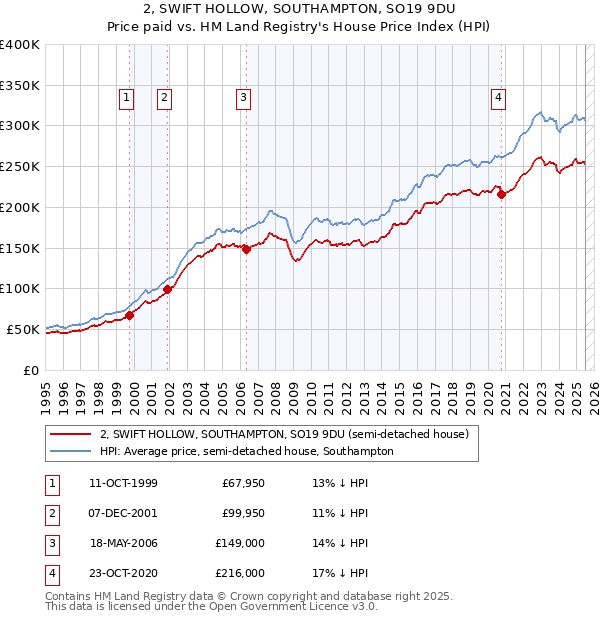 2, SWIFT HOLLOW, SOUTHAMPTON, SO19 9DU: Price paid vs HM Land Registry's House Price Index