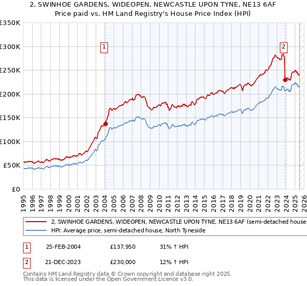 2, SWINHOE GARDENS, WIDEOPEN, NEWCASTLE UPON TYNE, NE13 6AF: Price paid vs HM Land Registry's House Price Index