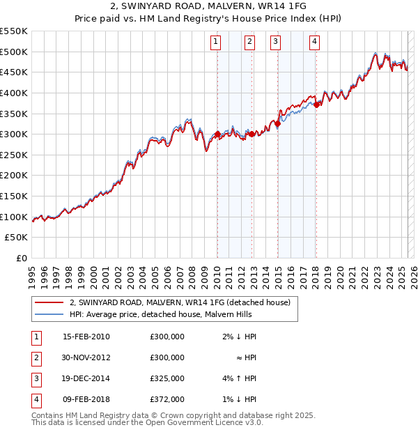 2, SWINYARD ROAD, MALVERN, WR14 1FG: Price paid vs HM Land Registry's House Price Index