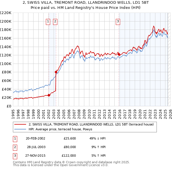 2, SWISS VILLA, TREMONT ROAD, LLANDRINDOD WELLS, LD1 5BT: Price paid vs HM Land Registry's House Price Index