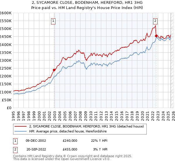 2, SYCAMORE CLOSE, BODENHAM, HEREFORD, HR1 3HG: Price paid vs HM Land Registry's House Price Index