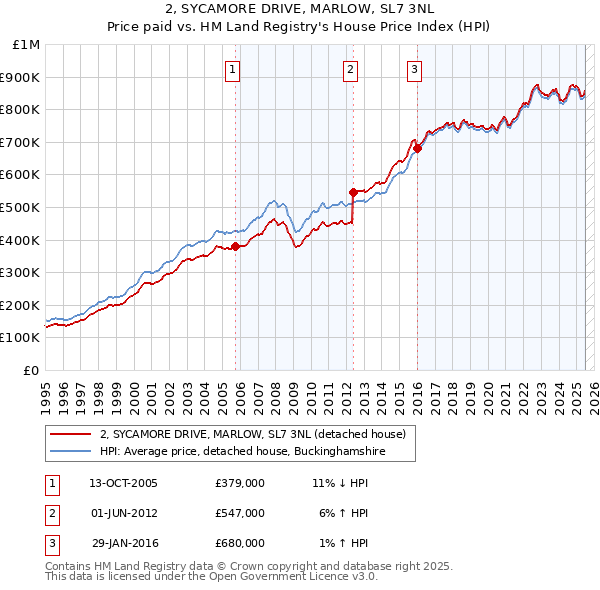 2, SYCAMORE DRIVE, MARLOW, SL7 3NL: Price paid vs HM Land Registry's House Price Index