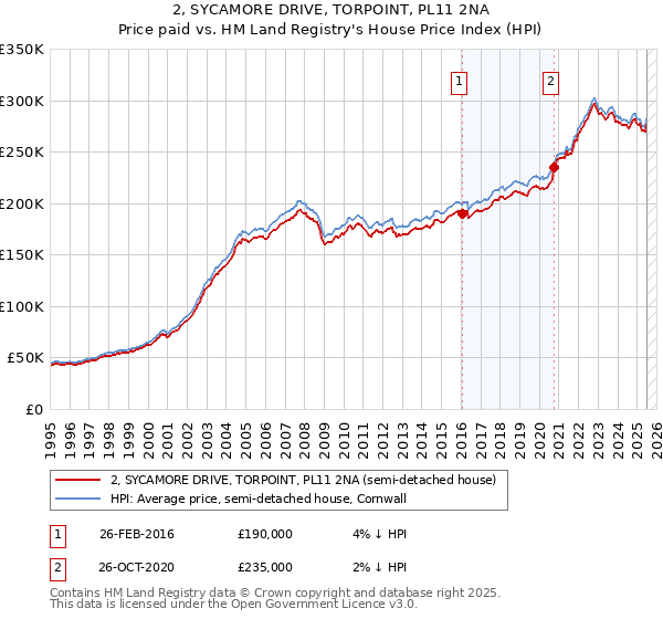 2, SYCAMORE DRIVE, TORPOINT, PL11 2NA: Price paid vs HM Land Registry's House Price Index